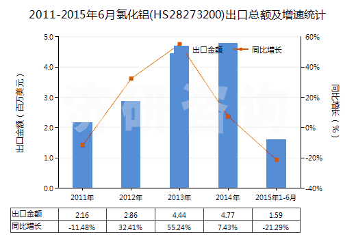 2011-2015年6月氯化鋁(HS28273200)出口總額及增速統(tǒng)計(jì)